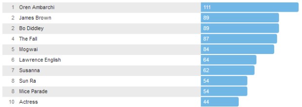 Last.fm 2014 listening